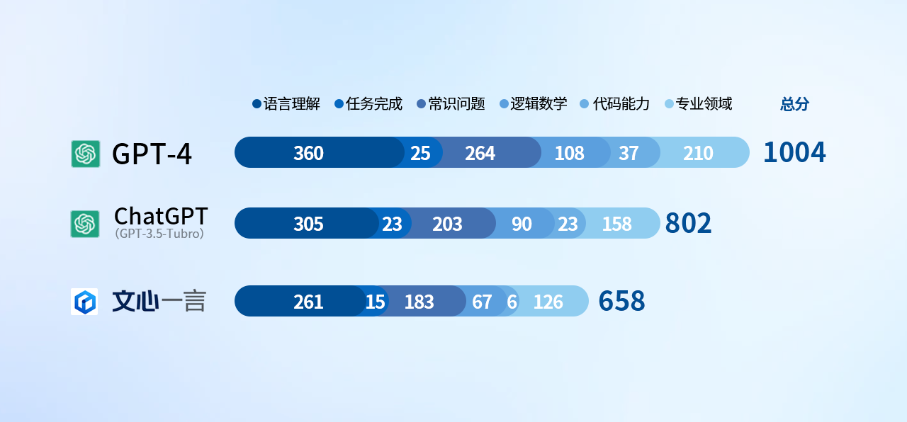 AI聊天机器人之战 ChatGPT /GPT-4/文心一言 性能对比测试 谁能笑到最后？
