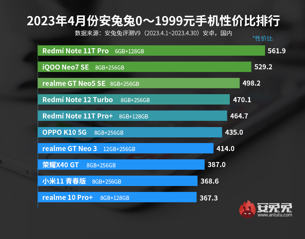 4月安卓手机性价比榜：小米OV三家超顶级旗舰正面对抗