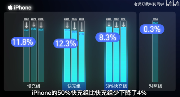 快充到底伤不伤电池 40部手机花费两年 何同学用实验给出答案