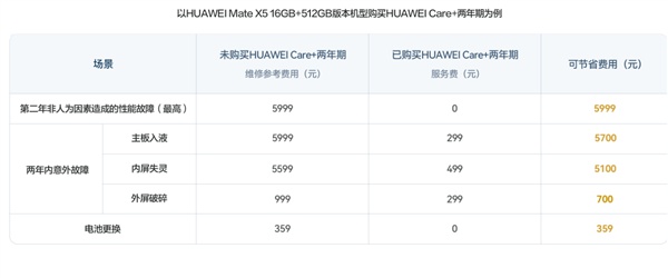 Mate X5保外维修价格公布：零件都能换一台iPhone 15