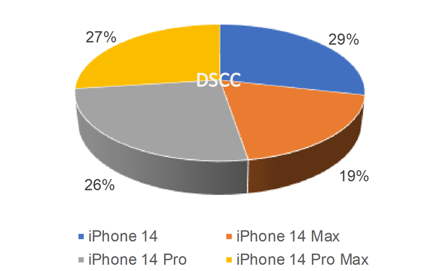 供应链下iPhone 14系列面板的虚假信息大曝光，数据揭示真相