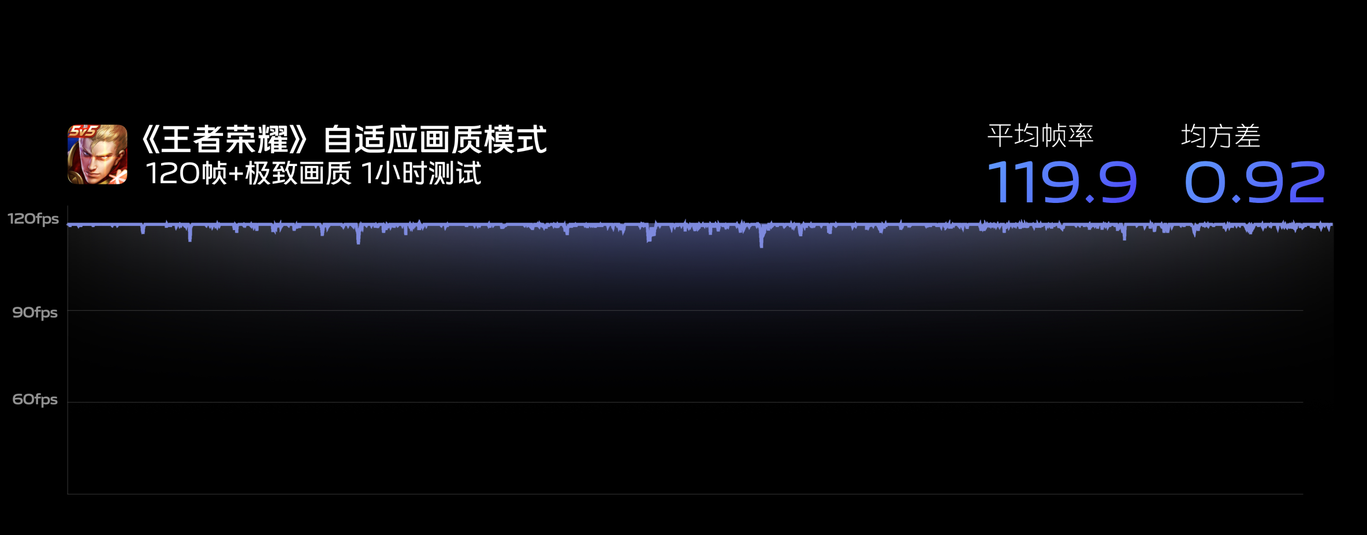 vivo联发科再推黑科技：《王者荣耀》极限稳帧