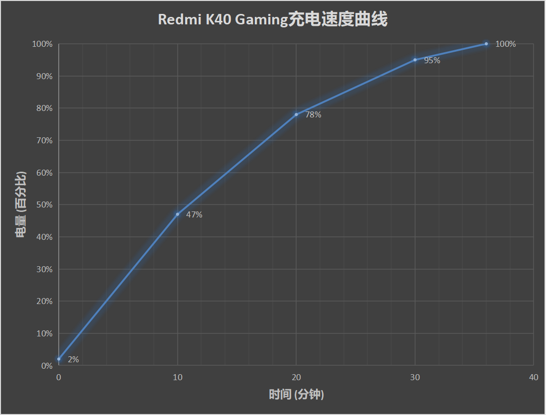 K40游戏增强版评测：1999起售没短板 这可能是K40宇宙最能打的一个