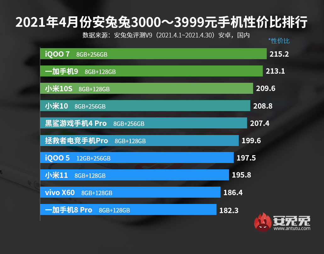 4月Android手机性价比榜：2000以内谁最强？