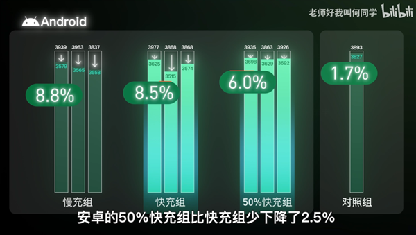 快充到底伤不伤电池 40部手机花费两年 何同学用实验给出答案