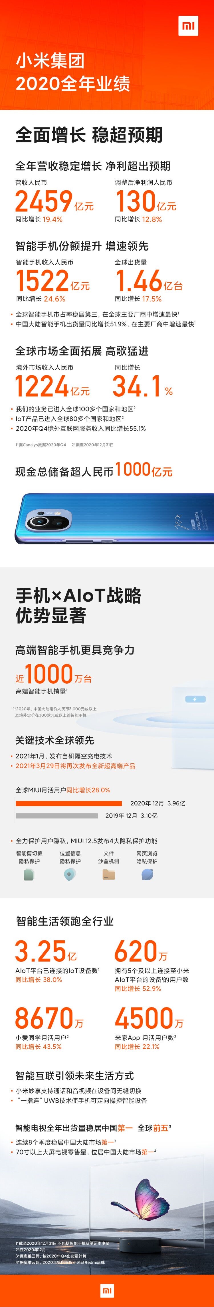 高端旗舰近千万台 小米手机2020年出货量公布