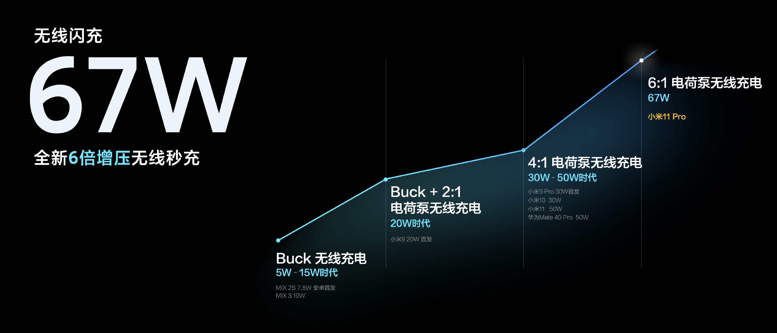小米67W无线秒充详解：功率首次同步 充电零时差