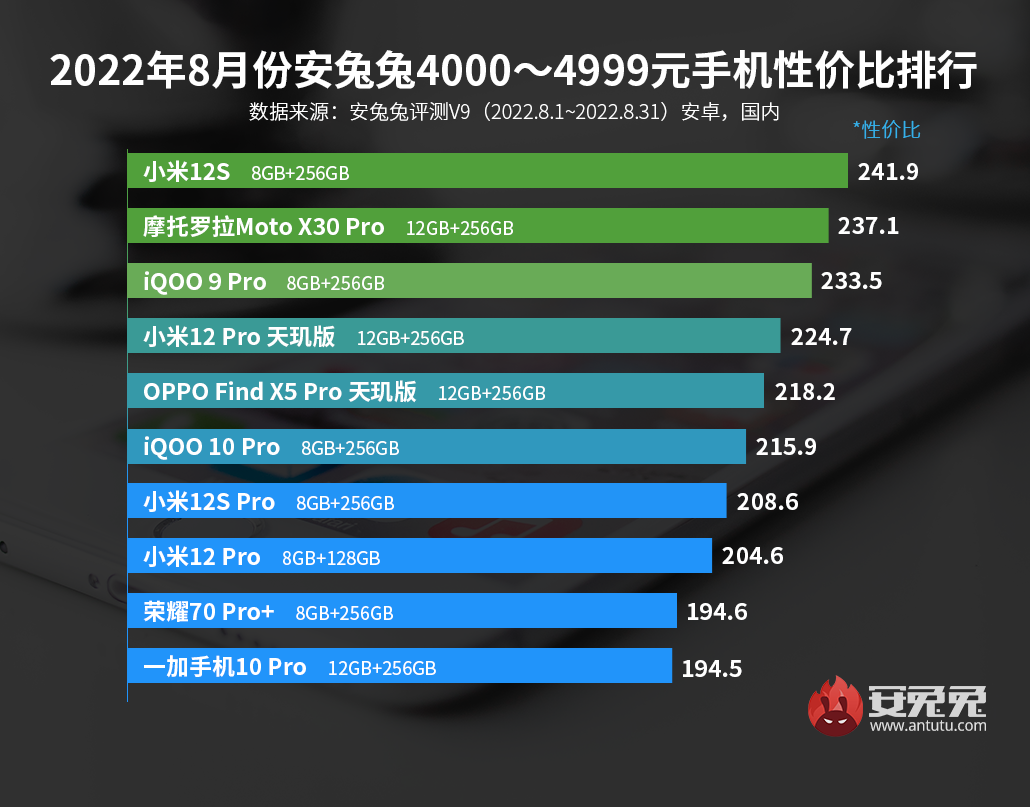 8月安卓手机性价比榜：小米+Redmi拿下三个价位段冠军