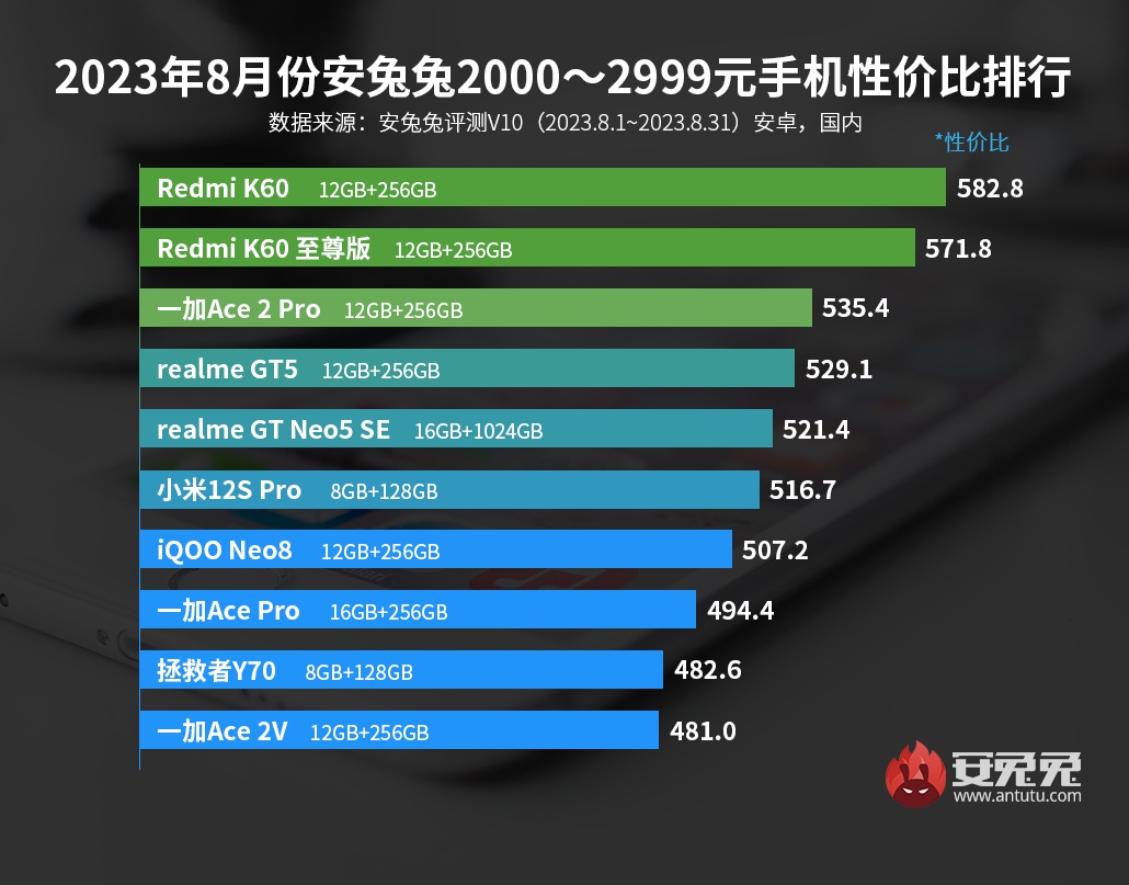 8月安卓手机性价比榜：K60至尊、一加Ace2 Pro、真我GT5全部入榜