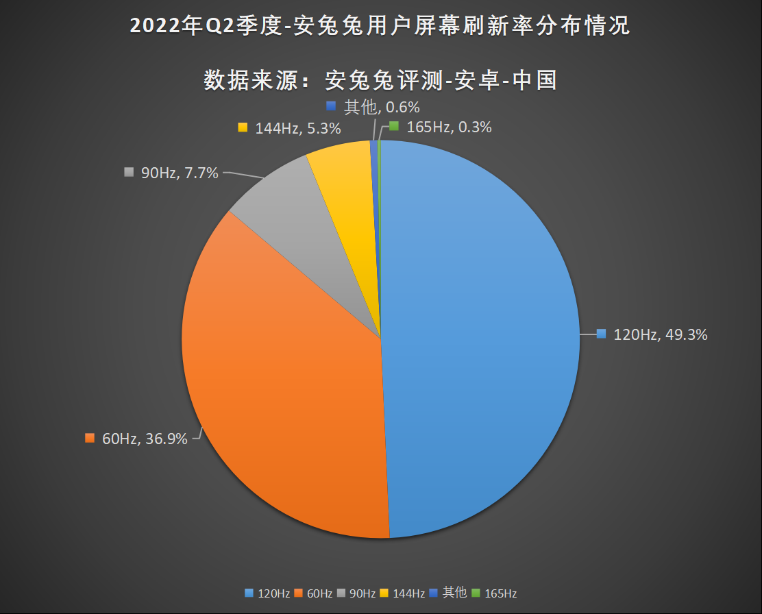 2022年Q2用户偏好榜：骁龙不济 联发科市场占比猛增