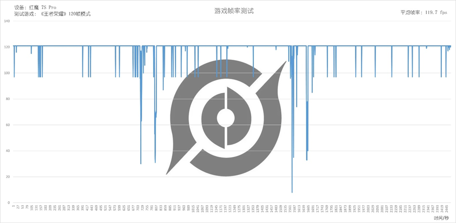 红魔7S Pro评测：稳帧魔王名不虚传，游戏体验确实拉满