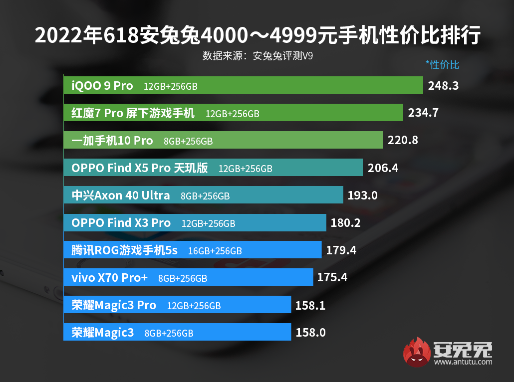 安卓手机性价比618特别版：摩托罗拉低价抢市场 联发科进入4000元高端局