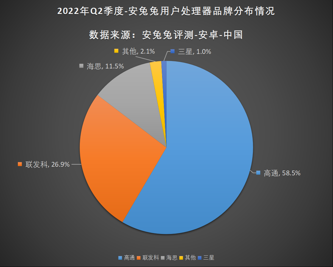 2022年Q2用户偏好榜：骁龙不济 联发科市场占比猛增