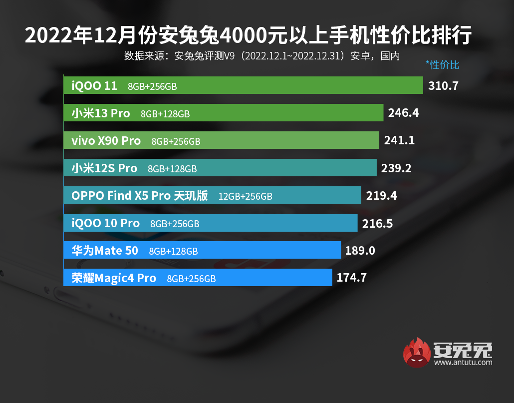 12月安卓手机性价比榜：Redmi K60杀入两千档 vivo/iQOO统治高端市场