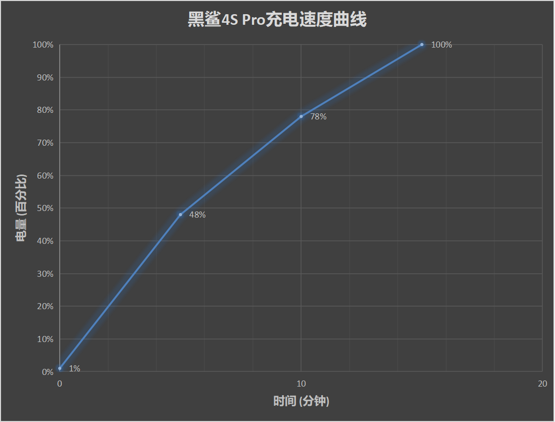 黑鲨4S Pro评测：顶配仅售5499 游戏体验如虎添翼