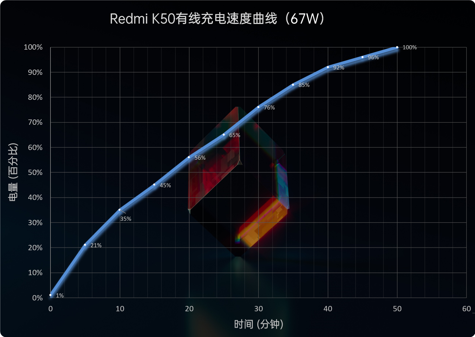 Redmi K50评测：2K直屏大圆满、天玑8100一战封神
