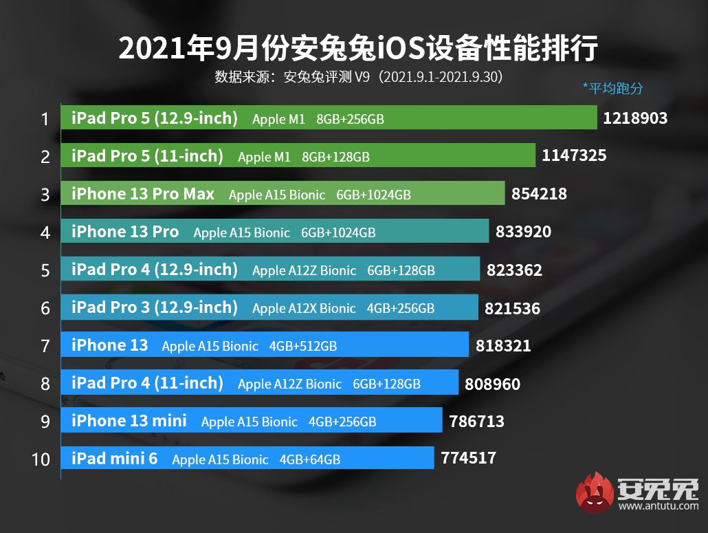 9月iOS性能榜：A15显威力 iPhone 13全员上榜！