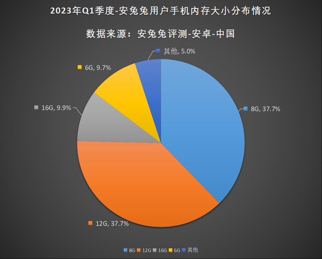 2023年Q1用户偏好榜：大存储时代来临
