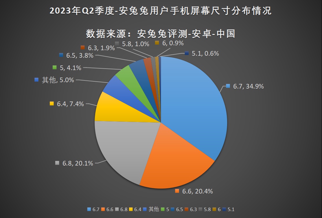 2023年Q2用户偏好榜：12+256G版本成新主流