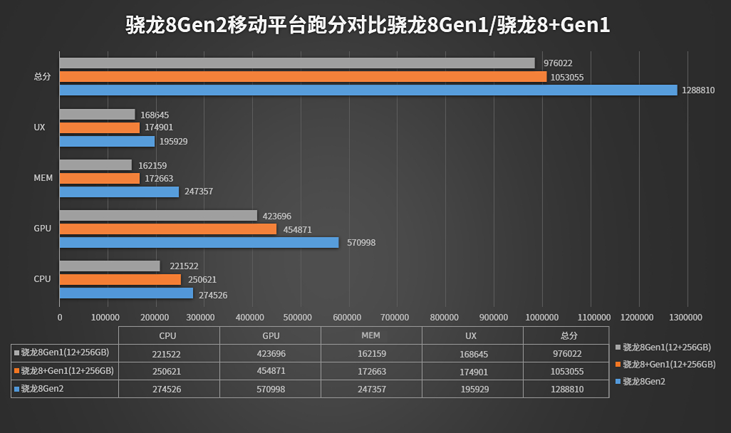 骁龙8 Gen2跑分公布：128W+ GPU成绩提升明显