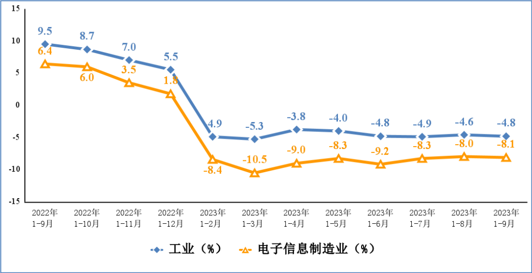 工信部：前三季度我国出口笔记本电脑 10611 万台，同比下降 19%