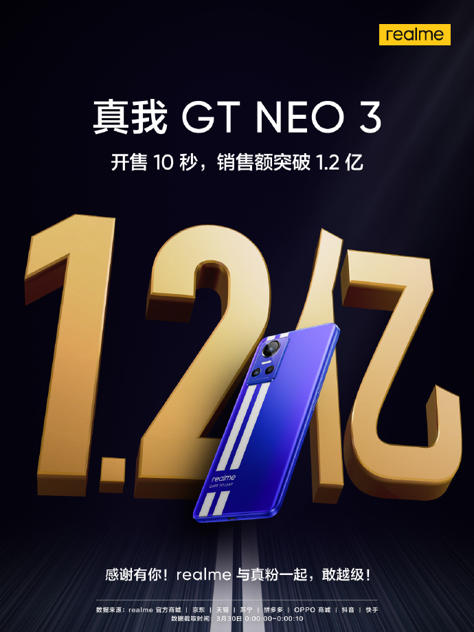 realme天玑8100新机开售：10小时销量破10万台