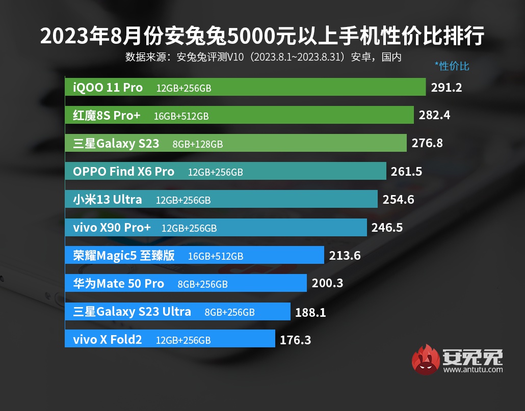 8月安卓手机性价比榜：K60至尊、一加Ace2 Pro、真我GT5全部入榜