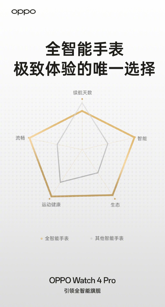 OPPO Watch4 Pro官宣：骁龙+恒玄双旗舰芯片加持
