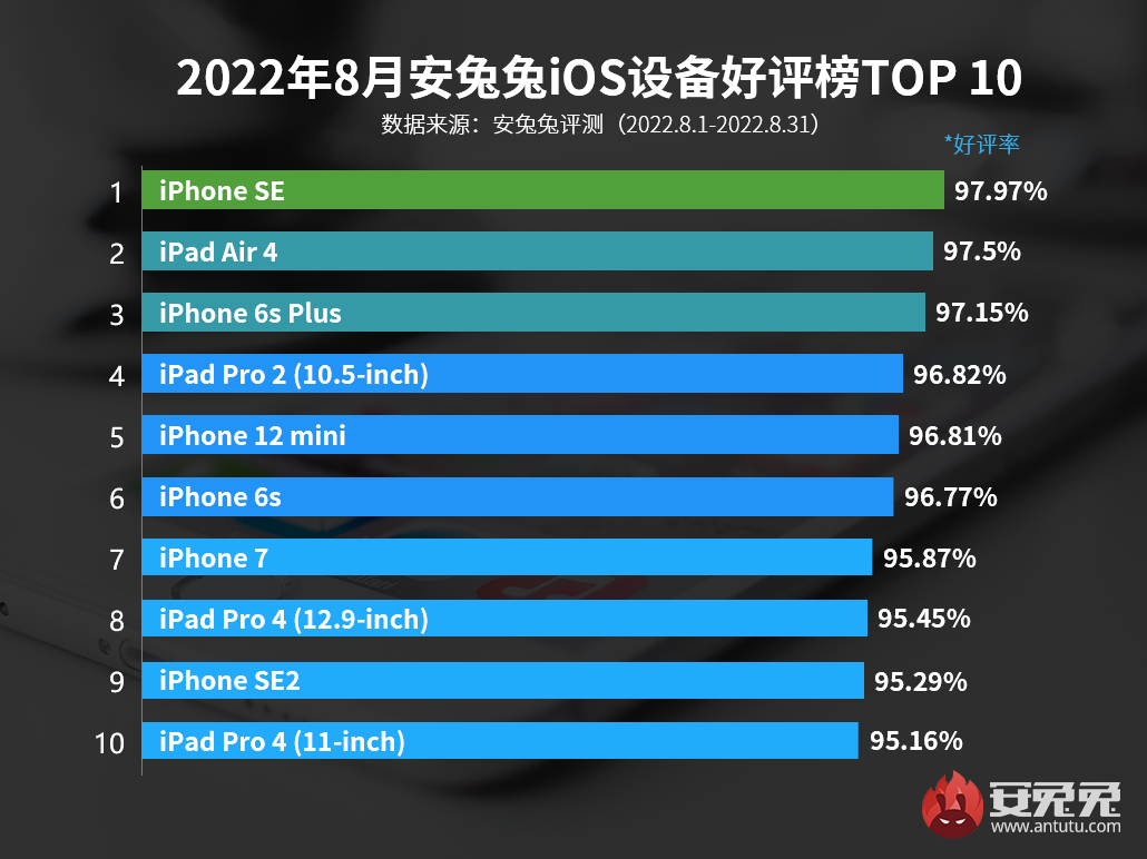 8月iOS设备好评榜：前三排名无变化