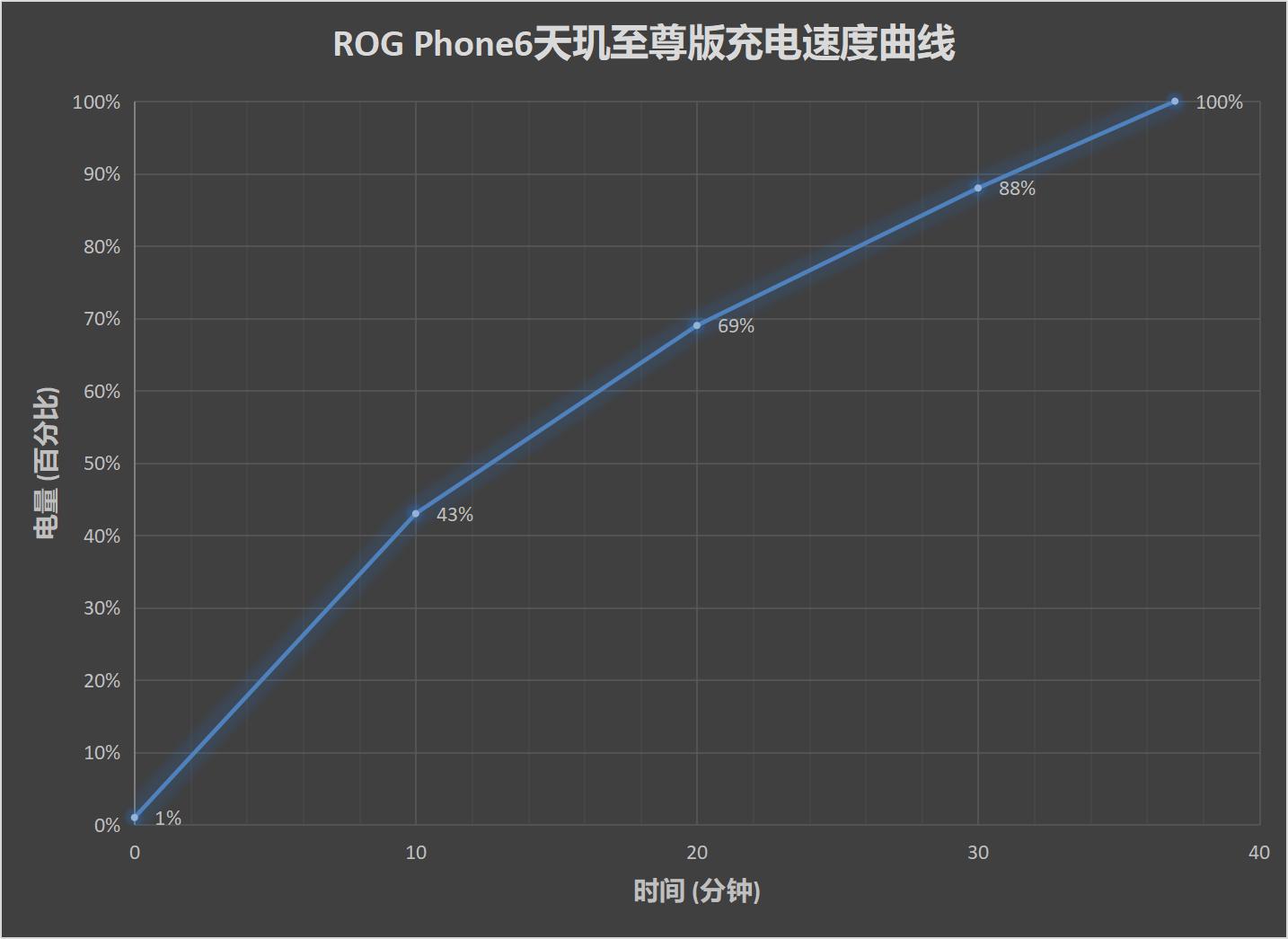 ROG6天玑至尊版评测：机身开天窗 我的散热就是刚