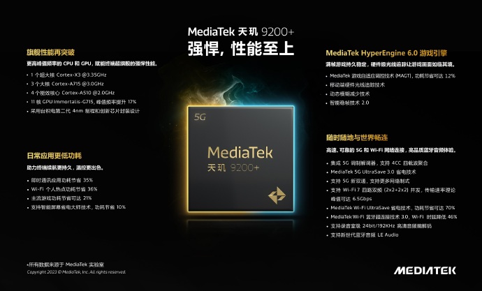 MediaTek发布天玑 9200+ 移动平台 旗舰性能再升级
