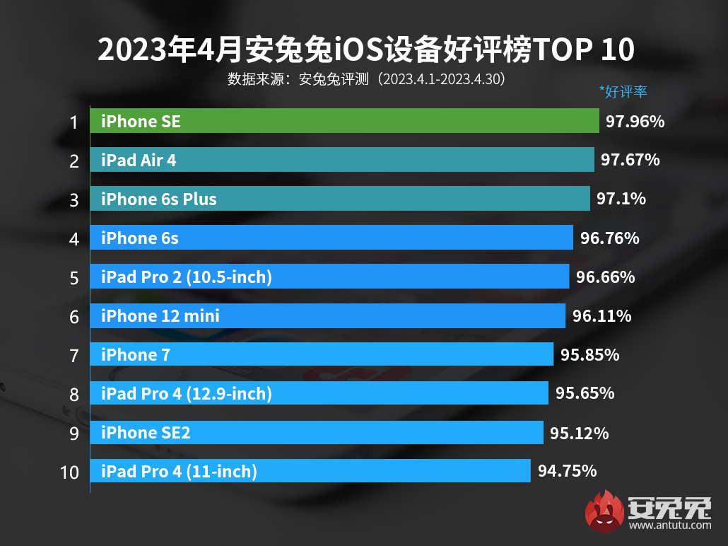 4月iOS设备好评榜：老设备统治榜单 新品难以上榜