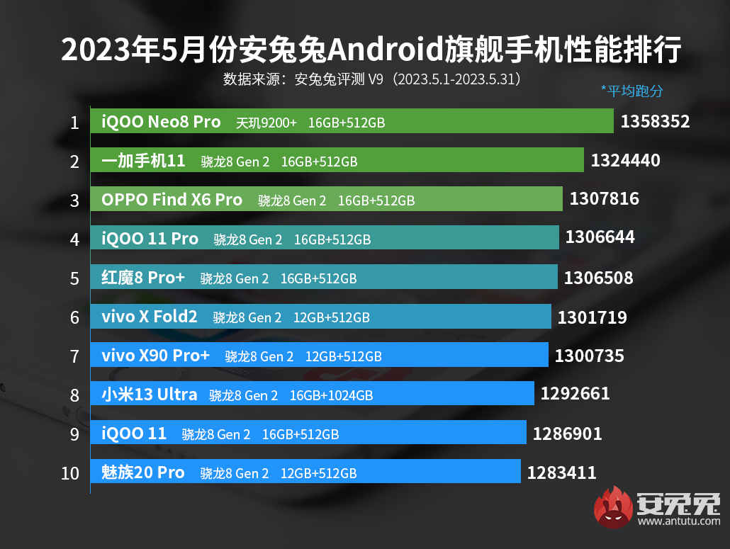 5月安卓手机性能榜：iQOO Neo8 Pro登顶 天玑9200+以一挑九