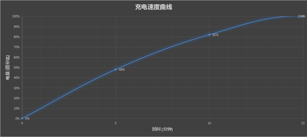 Redmi Note 12探索版评测：外观惊喜 210W闪充独孤求败