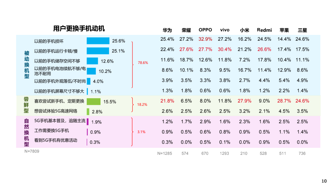 你多久会换新机？国人换机越来越慢：竟然要两年多