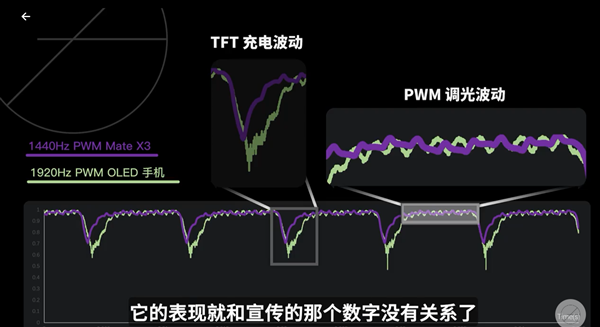 华为李小龙：超过1440Hz频率的PWM调光收益对护眼的收益几乎为零