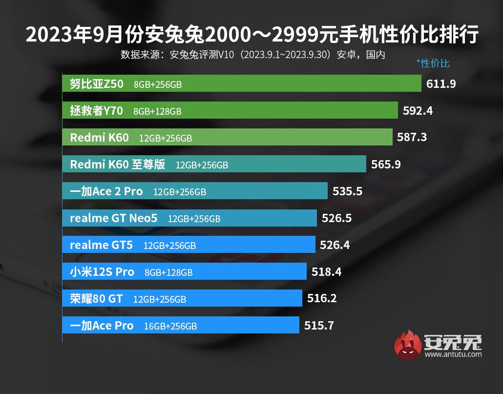 9月安卓手机性价比榜：2499就能买安卓最强处理器
