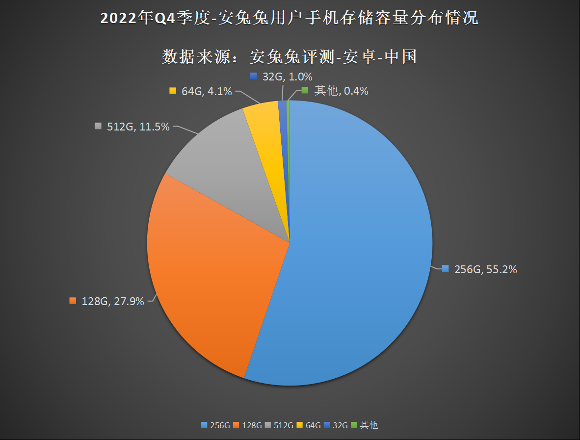 2022年Q4用户偏好榜：12G内存、512G存储逐渐成主流