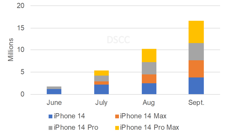 供应链下iPhone 14系列面板的虚假信息大曝光，数据揭示真相