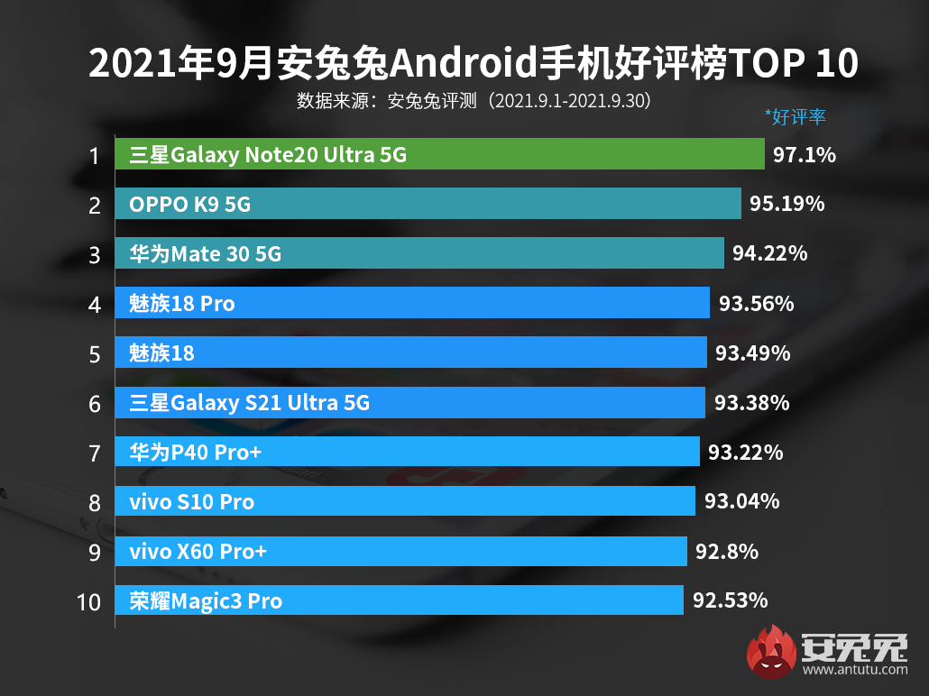 9月Android手机好评榜：华为老旗舰登榜前三