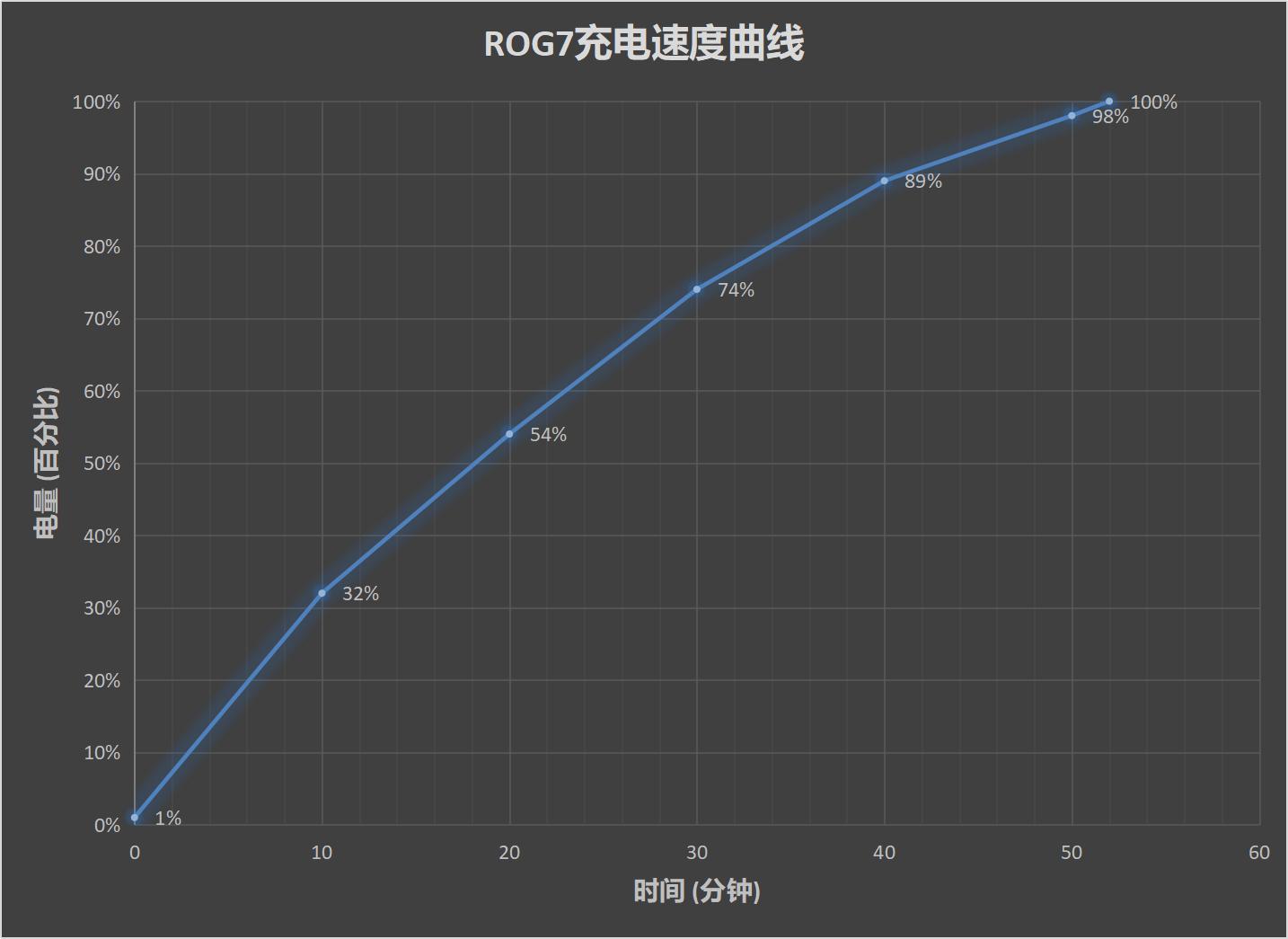 腾讯ROG 游戏手机7 Pro评测：骁龙8Gen2顶级之作 专属“外挂”再升级
