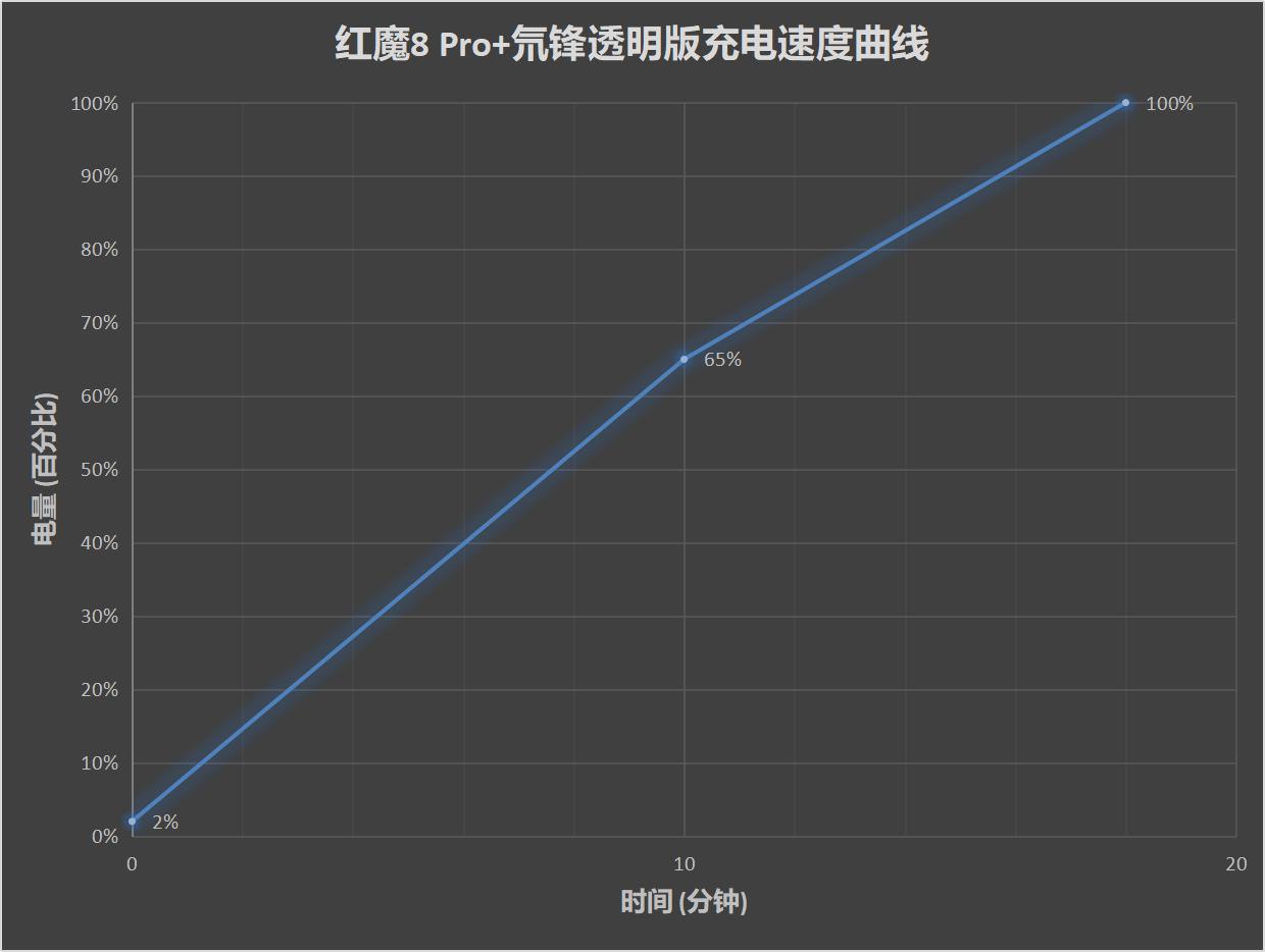 红魔8 Pro+评测：骁龙8Gen2时代的锋芒异类