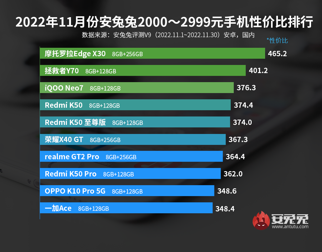 11月安卓手机性价比榜：vivo X90搅乱3000元手机市场