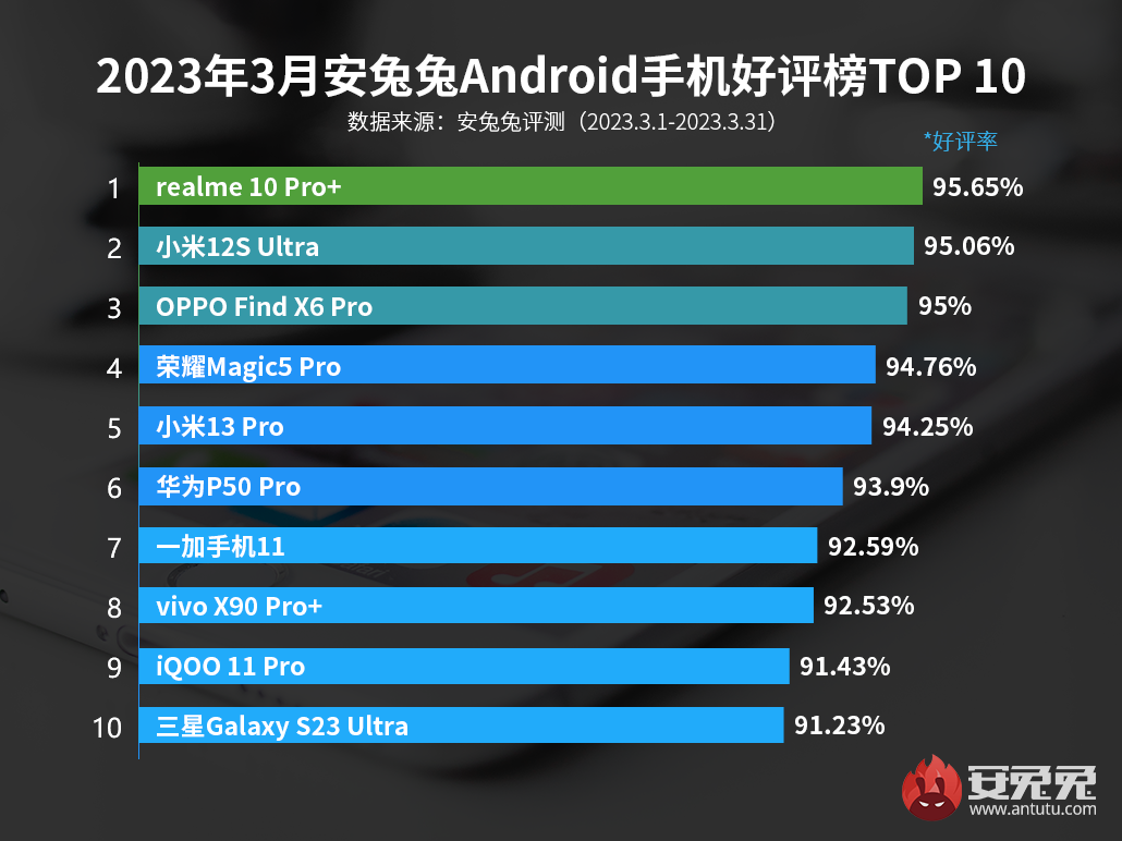3月安卓手机好评榜：realme一款中端机夺得榜首