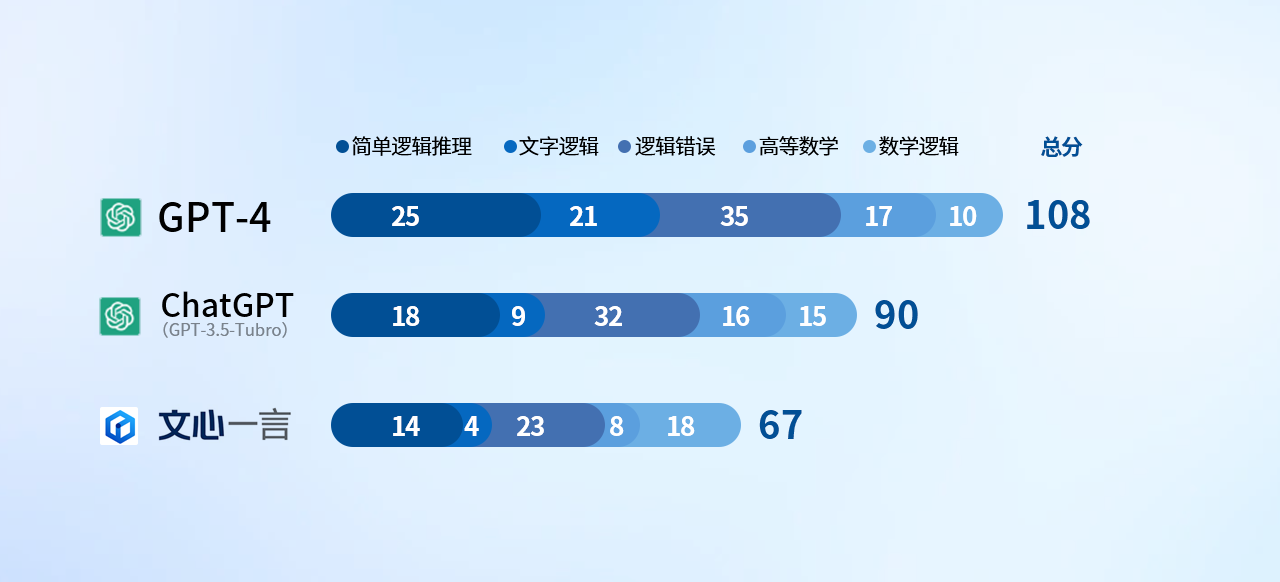 AI聊天机器人之战 ChatGPT /GPT-4/文心一言 性能对比测试 谁能笑到最后？