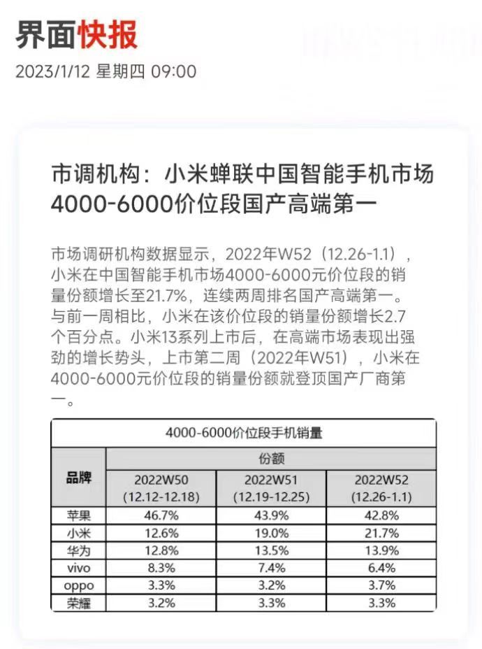 成了！小米13两款手机登顶国产高端市场第一