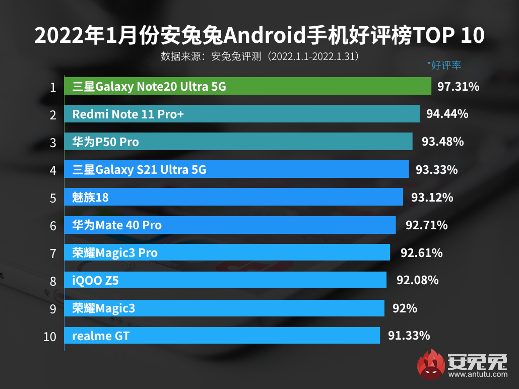 1月Android手机好评榜：4G旗舰冲进前三