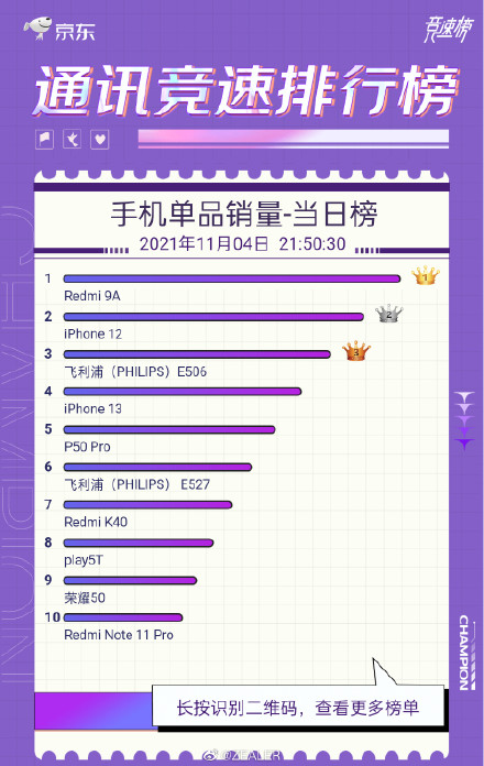 稀奇！双十一手机销量排行榜居然有它