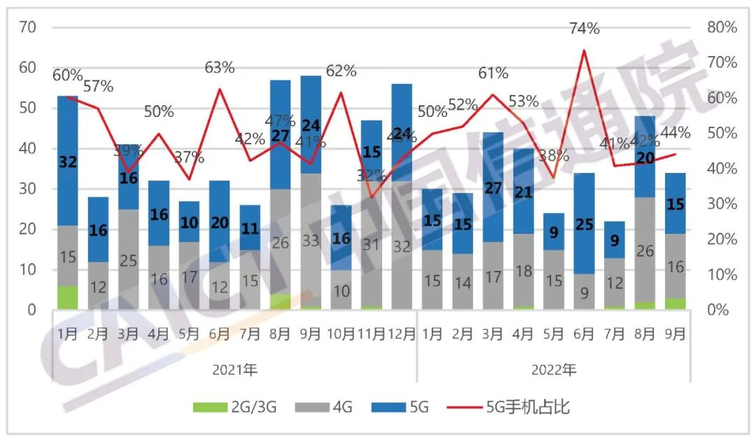 中国信通院：9月国内手机市场出货量2092.2万 同比下降2.4%