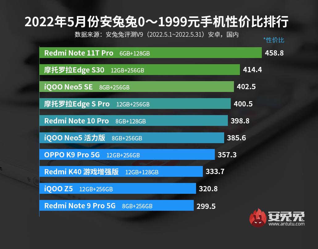 5月Android手机性价比榜：价格大乱斗开场、谁与争锋？